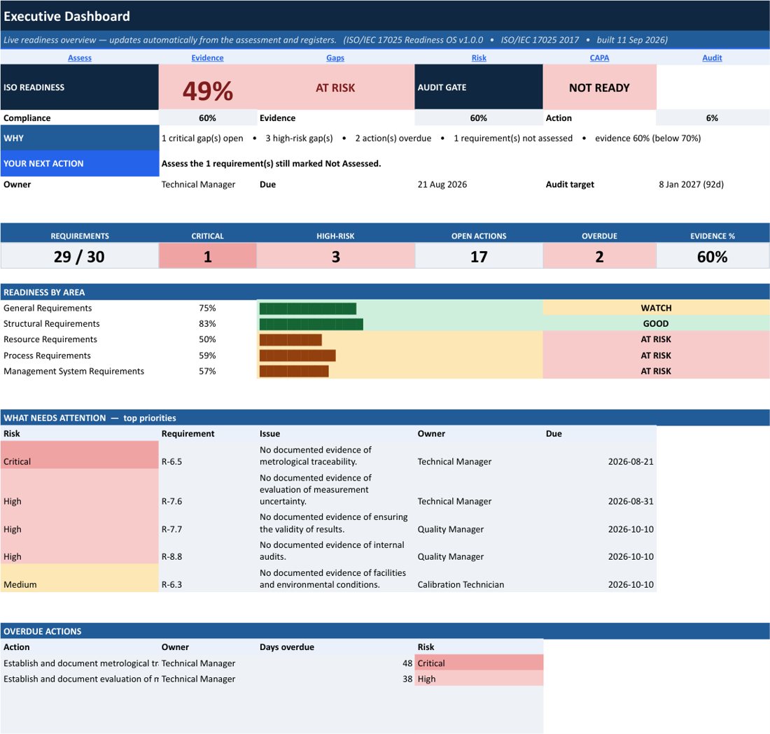 ISO/IEC 17025 Readiness OS executive dashboard, demo data