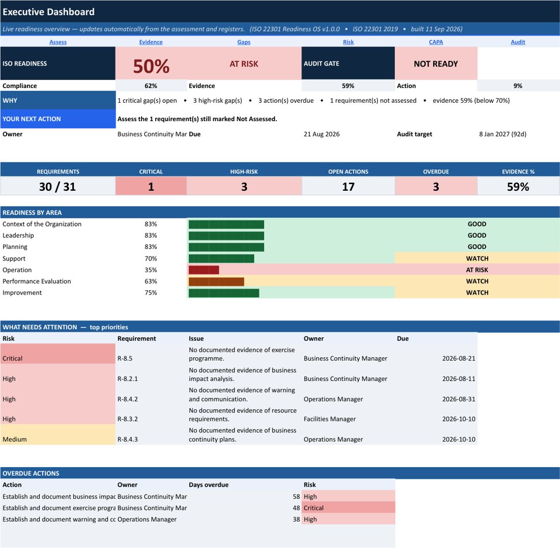 ISO 22301 Readiness OS executive dashboard, demo data
