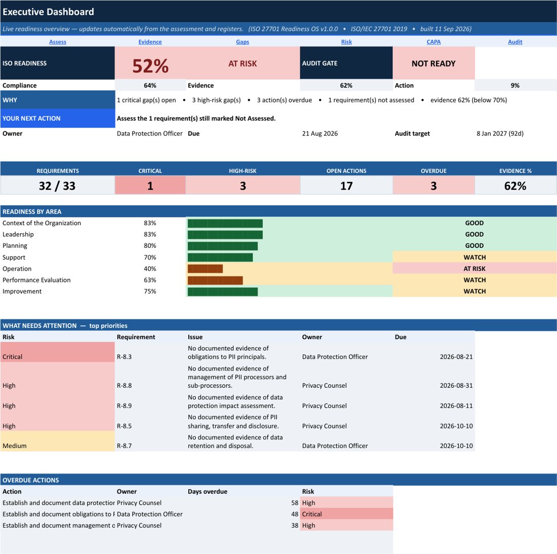 ISO/IEC 27701 Readiness OS executive dashboard, demo data