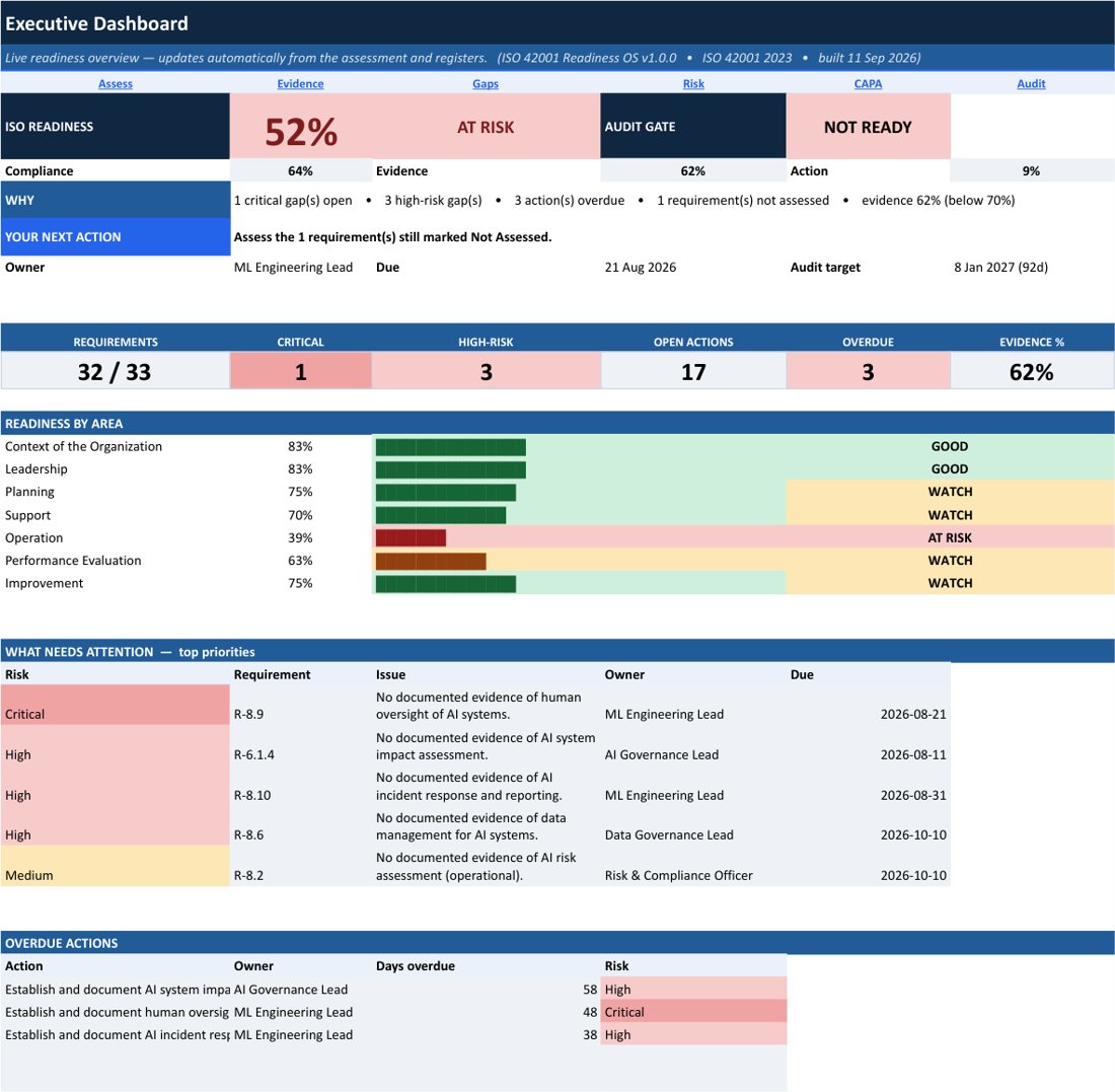 ISO/IEC 42001 Readiness OS executive dashboard, demo data