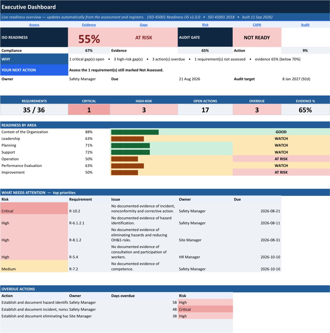 ISO 45001 Readiness OS executive dashboard, demo data