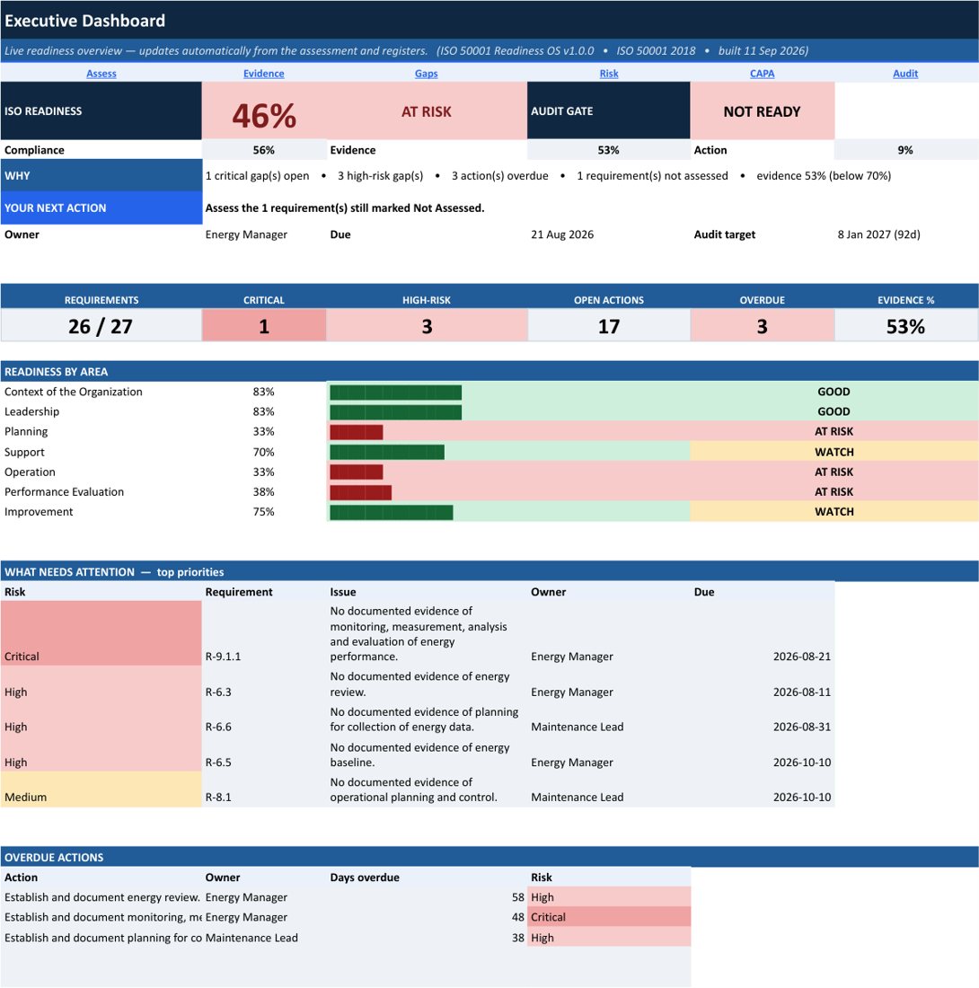 ISO 50001 Readiness OS executive dashboard, demo data